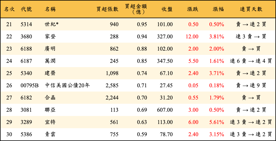 買超張數及金額
