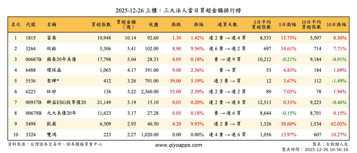 上櫃：三大法人當日買超金額排行榜