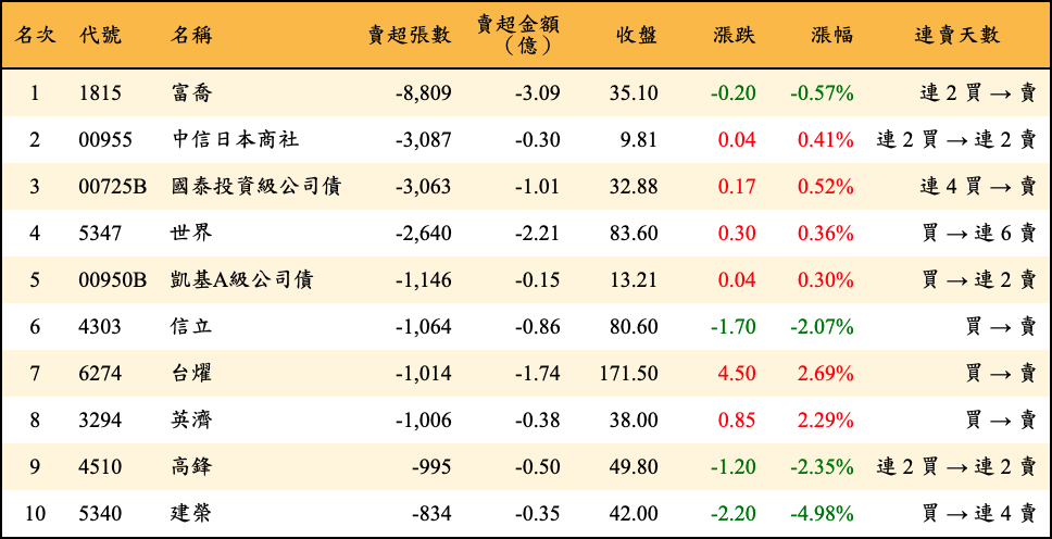 賣超張數及金額