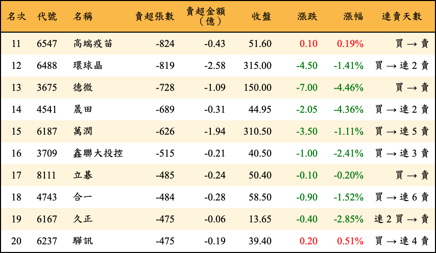 賣超張數及金額