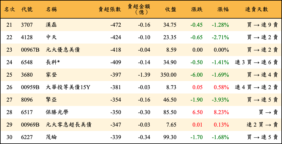 賣超張數及金額