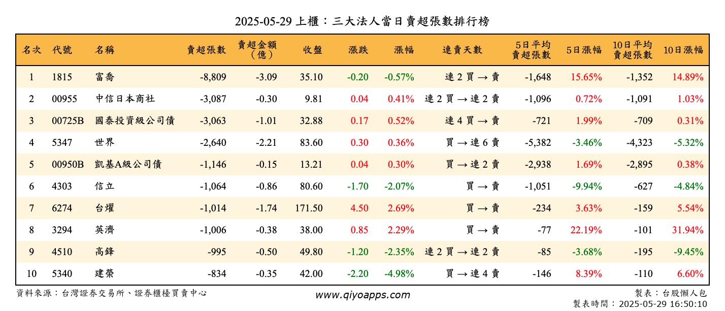 上櫃：三大法人當日賣超張數排行榜