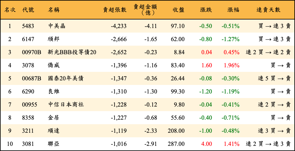 賣超張數及金額