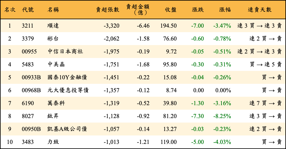 賣超張數及金額
