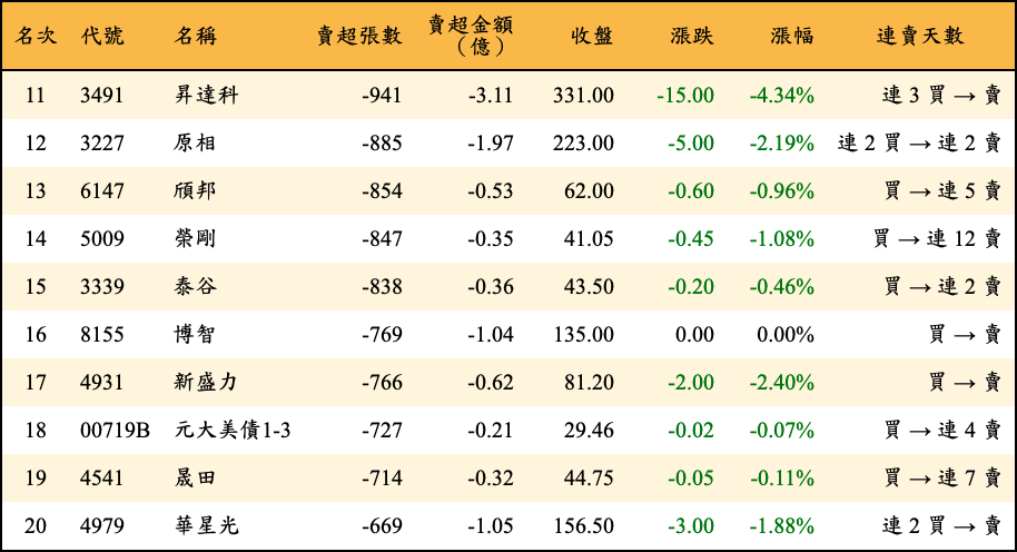 賣超張數及金額