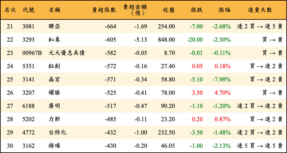 賣超張數及金額