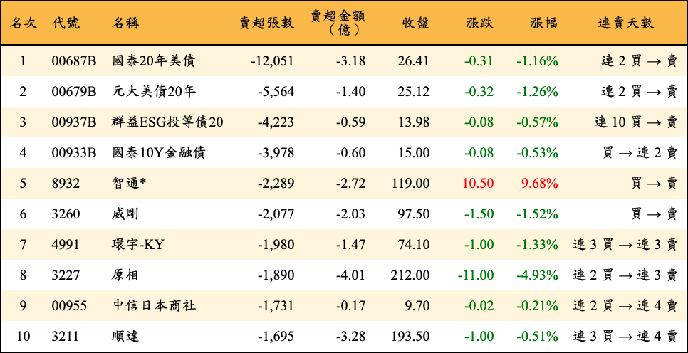 賣超張數及金額