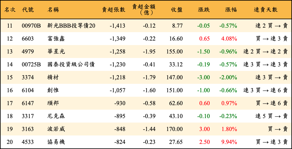賣超張數及金額