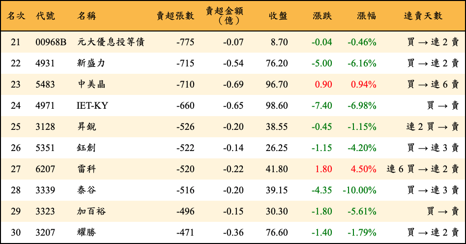 賣超張數及金額