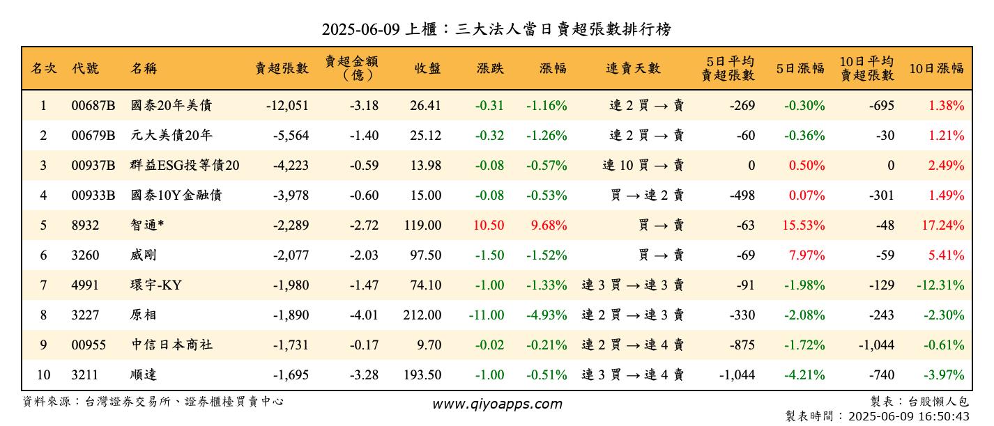 上櫃：三大法人當日賣超張數排行榜