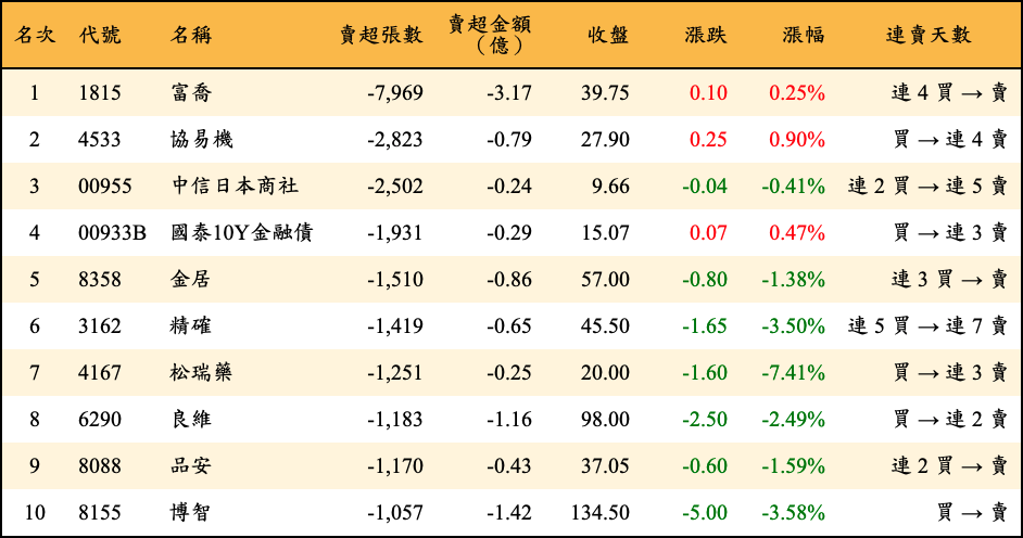 賣超張數及金額