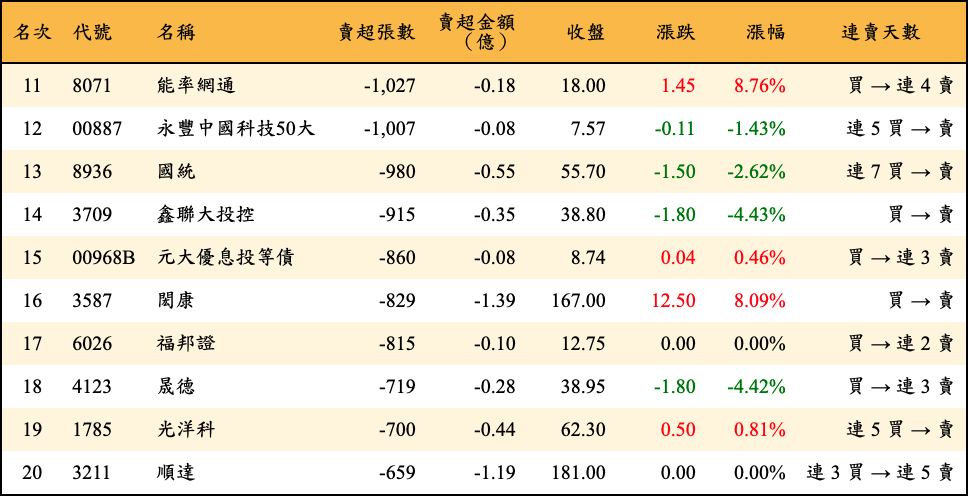 賣超張數及金額