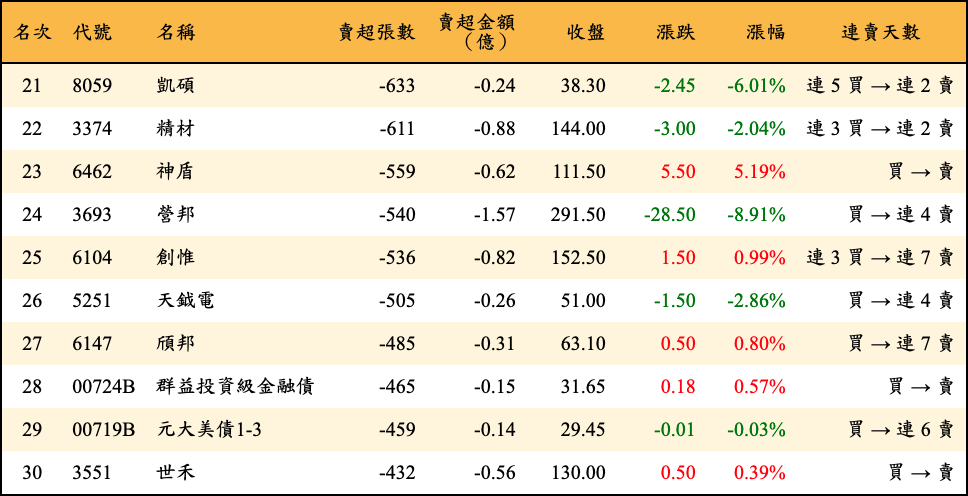 賣超張數及金額