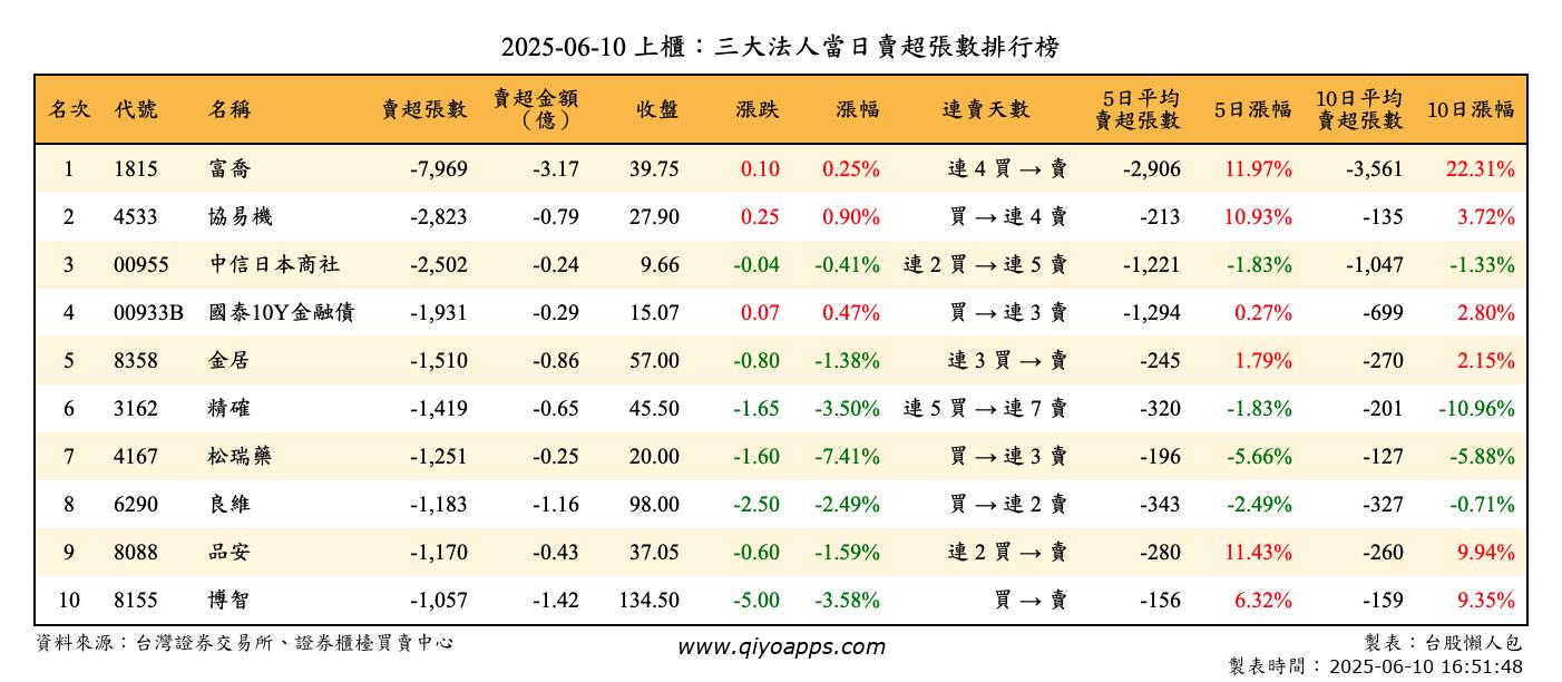 上櫃：三大法人當日賣超張數排行榜