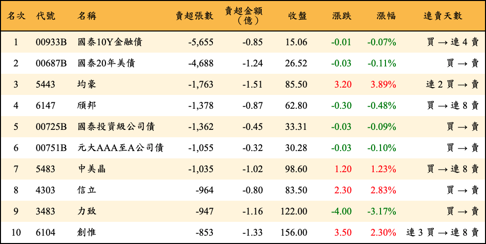 賣超張數及金額