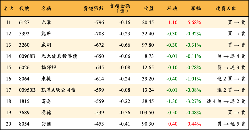 賣超張數及金額