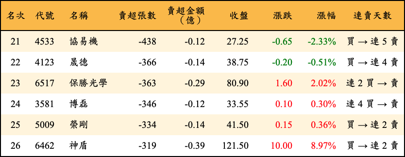 賣超張數及金額