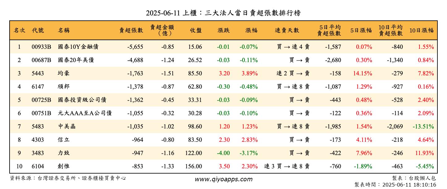 上櫃：三大法人當日賣超張數排行榜
