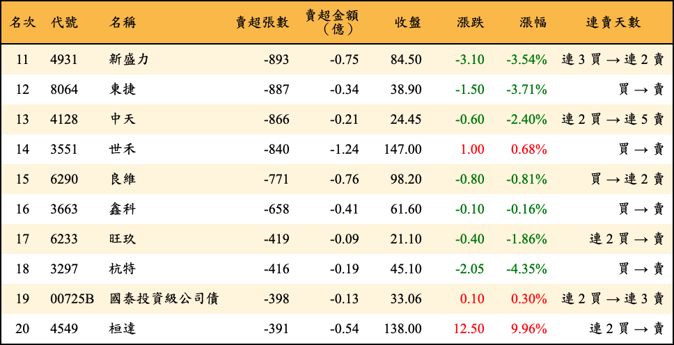 賣超張數及金額