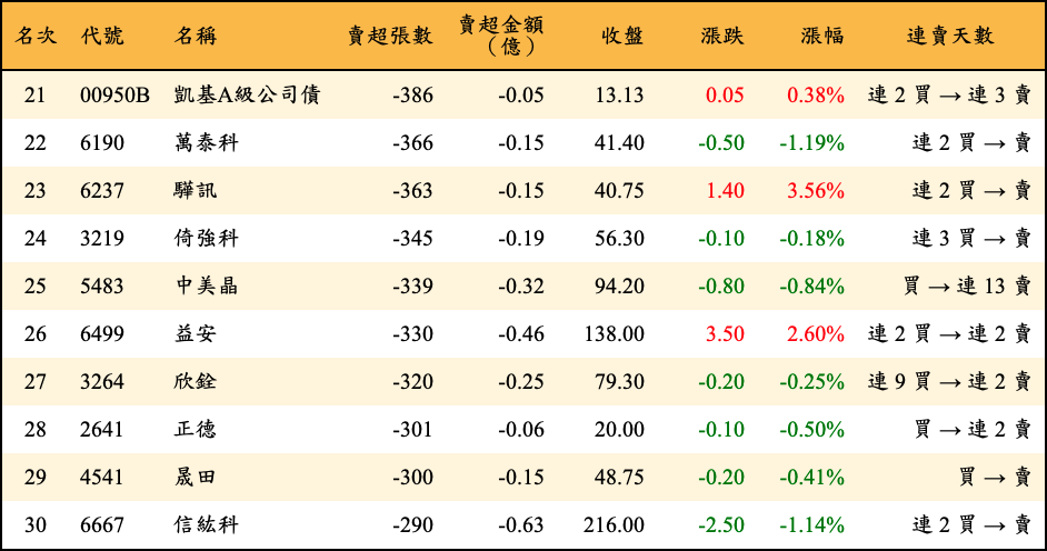 賣超張數及金額