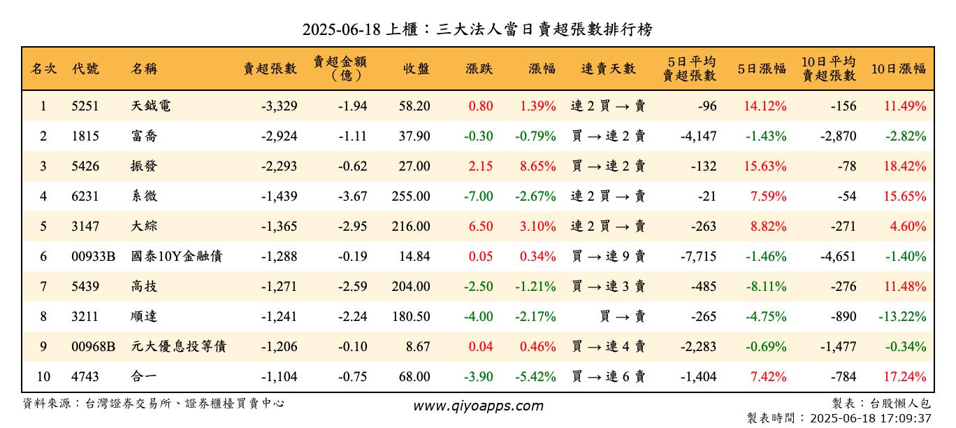 上櫃：三大法人當日賣超張數排行榜