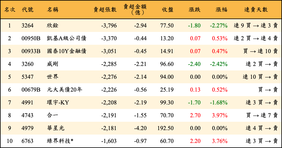 賣超張數及金額