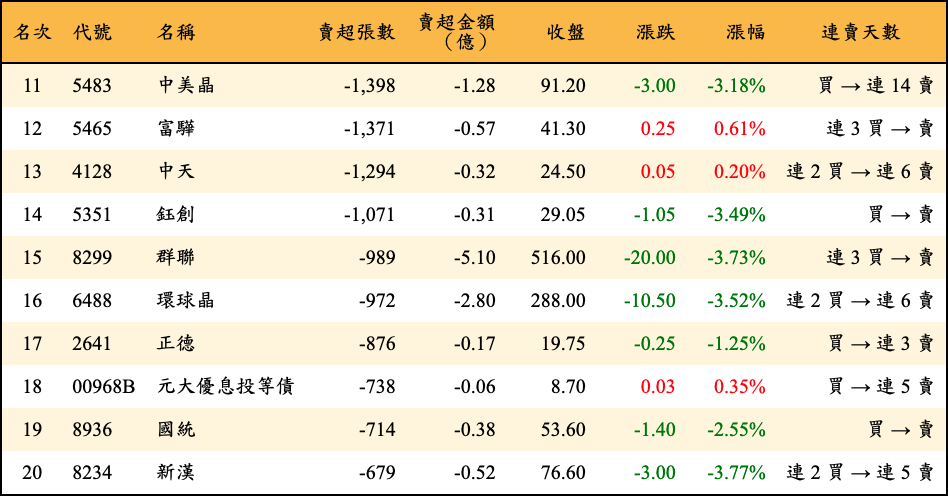賣超張數及金額