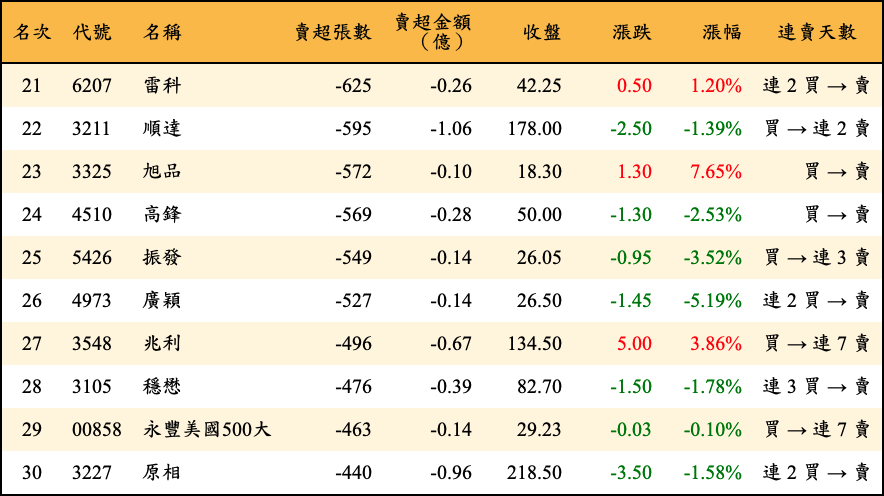 賣超張數及金額