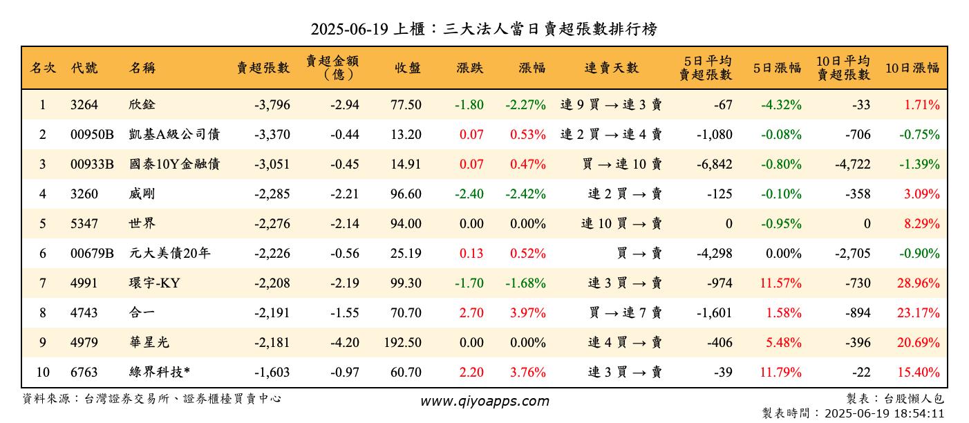 上櫃：三大法人當日賣超張數排行榜