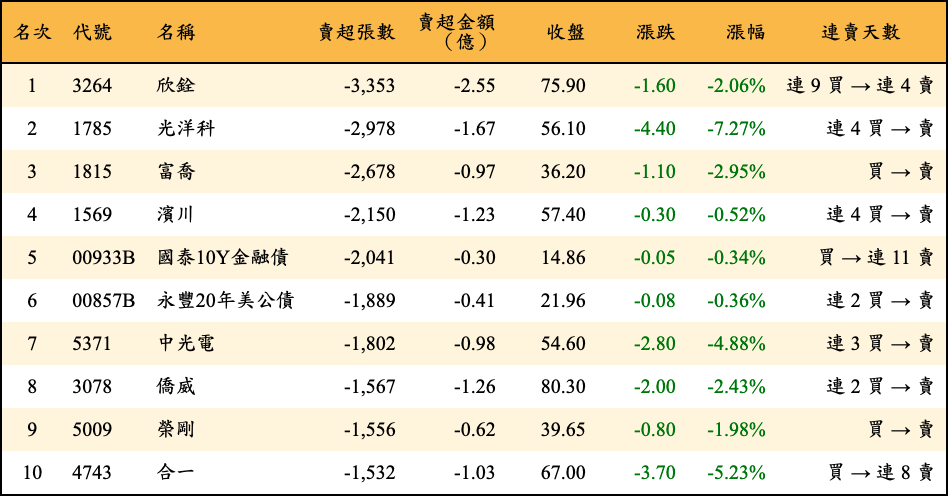 賣超張數及金額