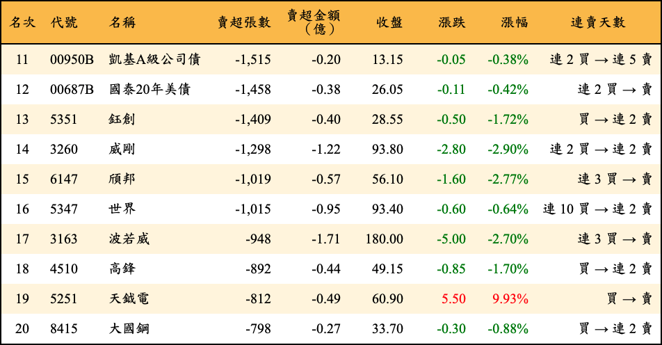 賣超張數及金額