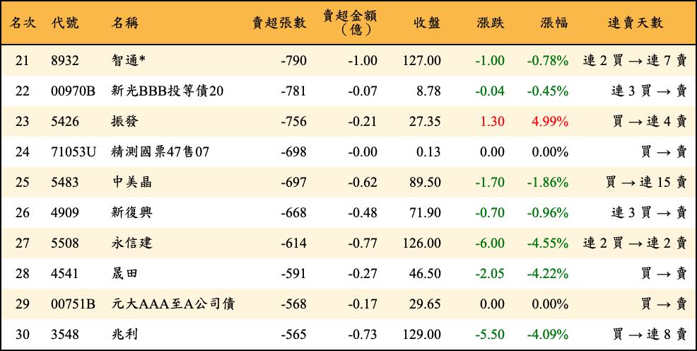 賣超張數及金額