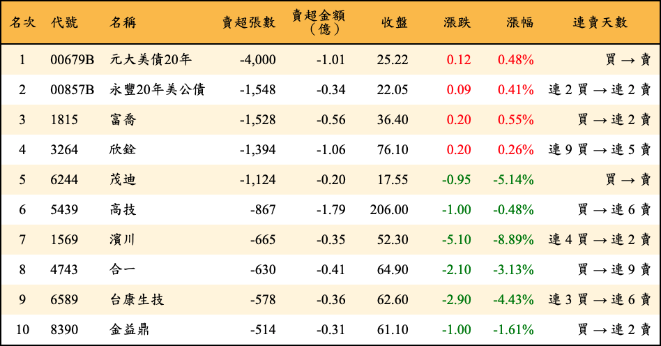 賣超張數及金額