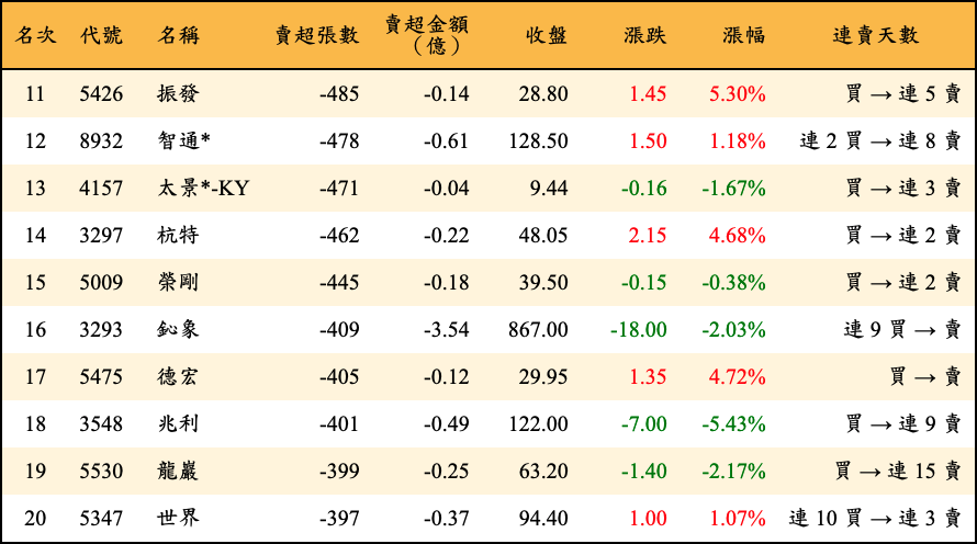 賣超張數及金額