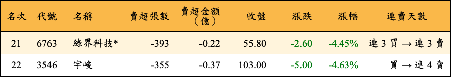 賣超張數及金額