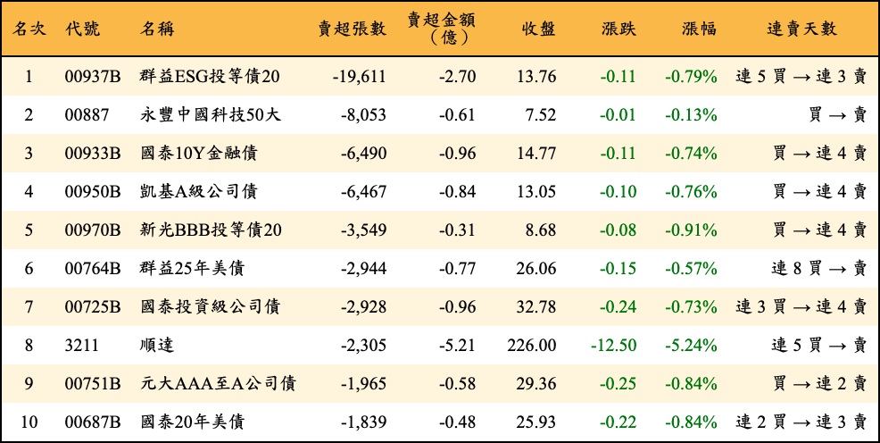 賣超張數及金額