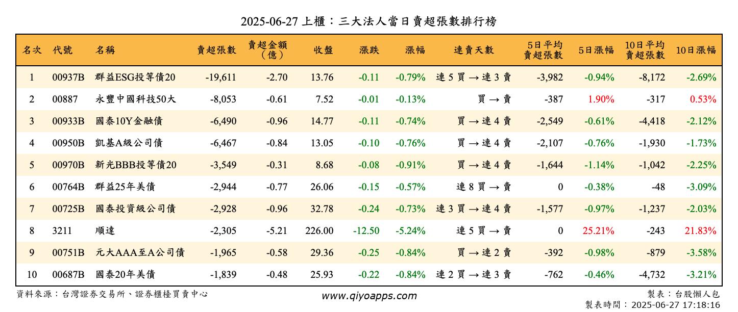 上櫃：三大法人當日賣超張數排行榜