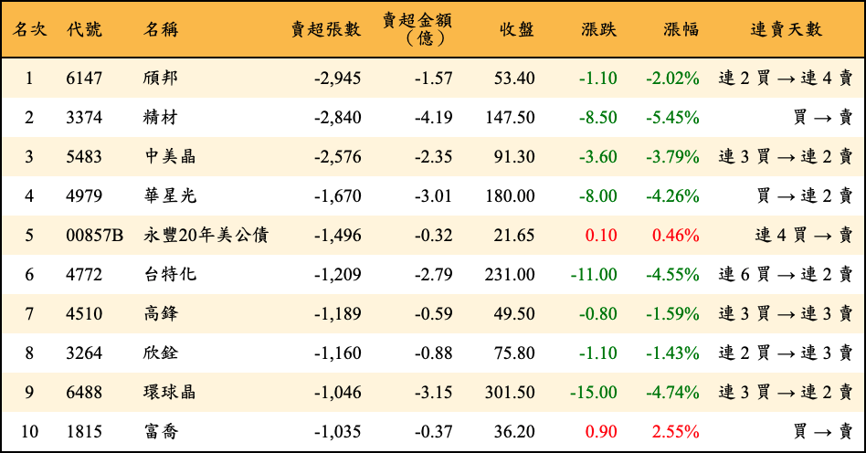 賣超張數及金額