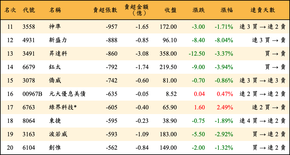 賣超張數及金額