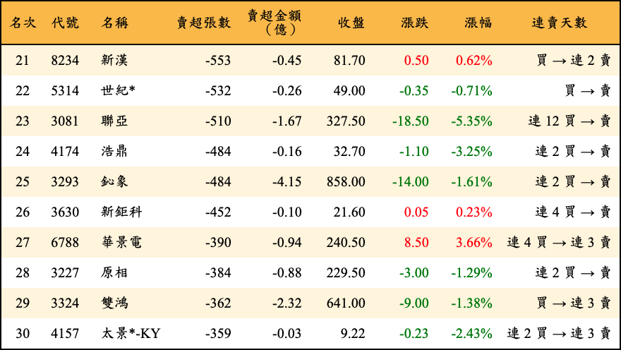 賣超張數及金額