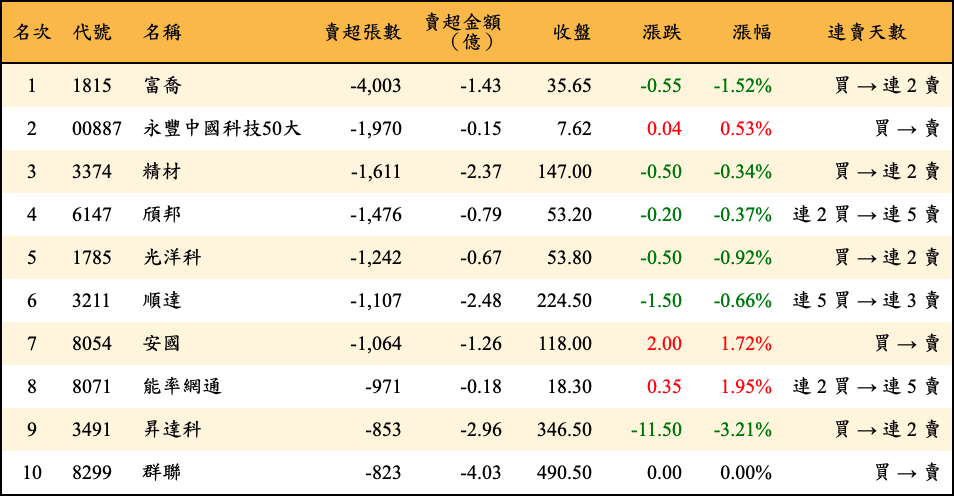 賣超張數及金額