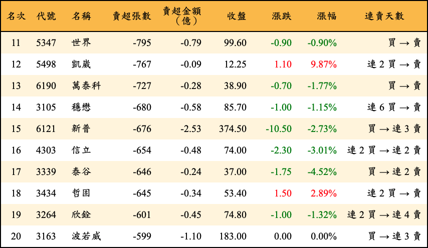 賣超張數及金額