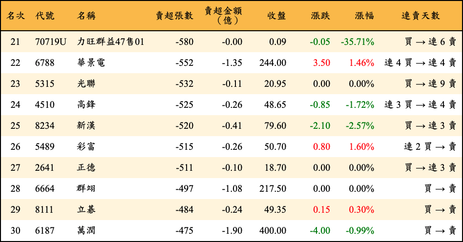 賣超張數及金額