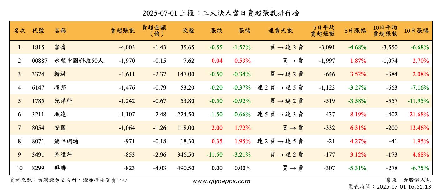 上櫃：三大法人當日賣超張數排行榜