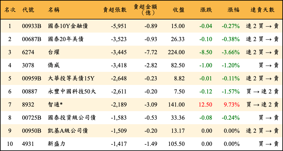 賣超張數及金額