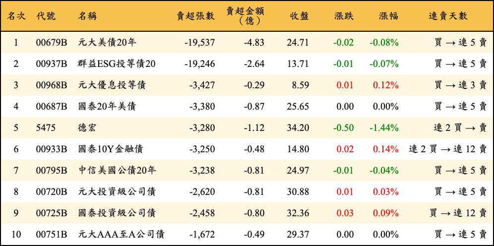 賣超張數及金額