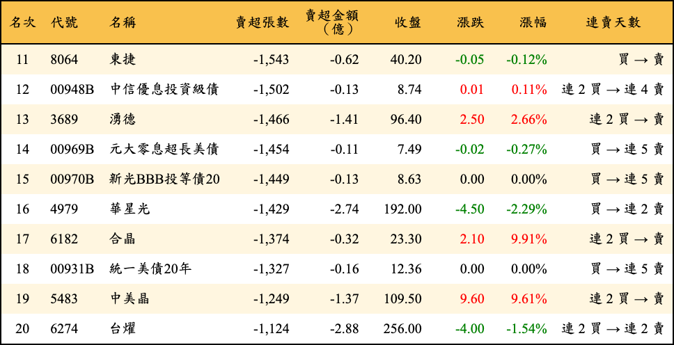 賣超張數及金額