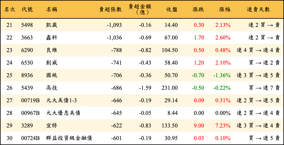 賣超張數及金額