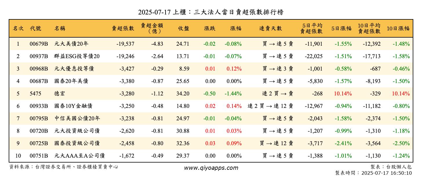 上櫃：三大法人當日賣超張數排行榜