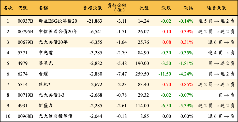 賣超張數及金額